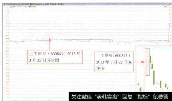 图4-36<a href='/t_29442/'>上工申贝</a>(600843)上涨行情尾声的穿头破脚阳线形态