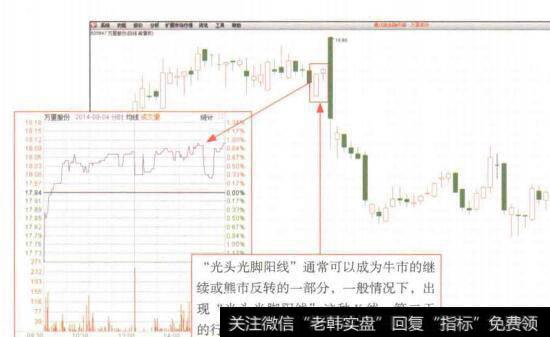 图4-39“光头光脚阳线”