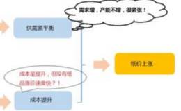春节后造纸业迎来新一轮提价 纸企业绩持续向好，造纸<em>涨价概念股</em>可关注
