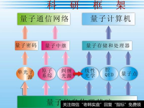 谷歌公布72量子位处理器 量子计算商业空间广阔,量子计算题材<a href='/gainiangu/'>概念股</a>可关注