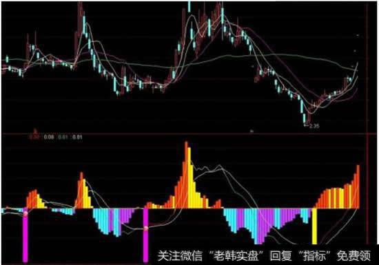 请问股票中的MACD指标是什么意思