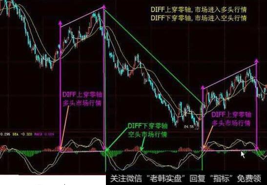 MACD的优缺点是？