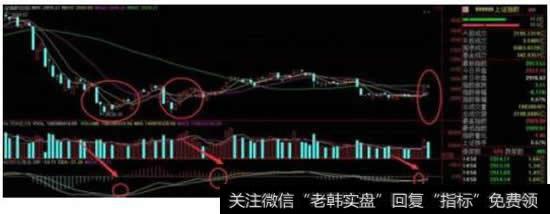 MACD的作用是什么,通过它能够反映什么