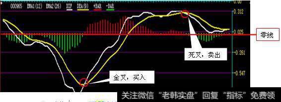 股票中MACD表是什么意思，怎么分析这上面的数值列