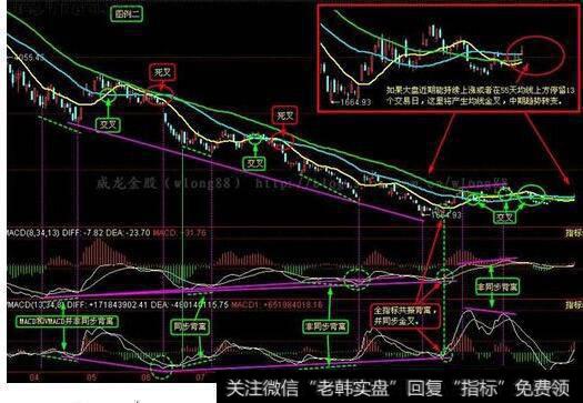 K线图中VOLUME MACD 表示什么