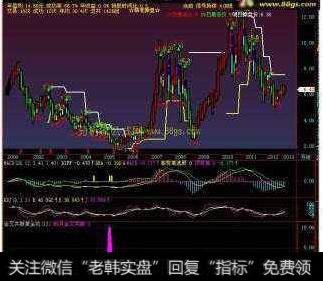 <a href='/dazhihui/220483.html'>股票软件</a>VOL,MACD是什么意思