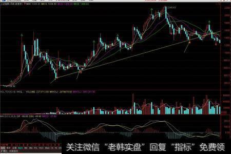 中级趋势线