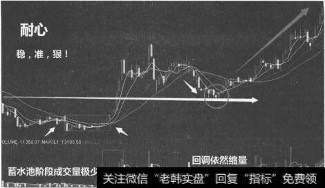 蓄水池阶段成交量