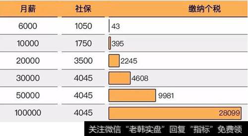 工资税收比例图