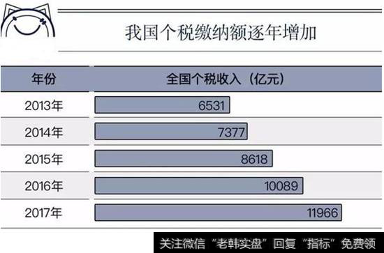 我国全国个税收入逐年增加