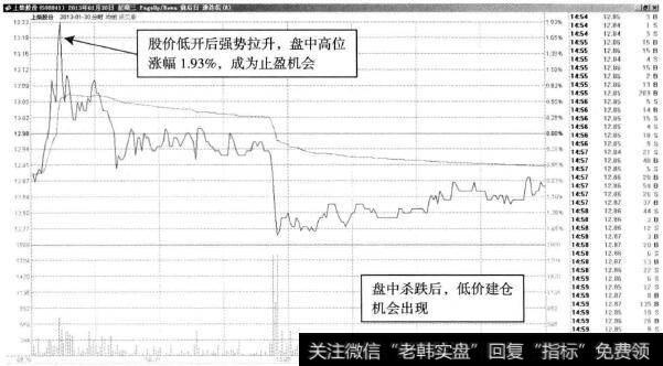 上柴股份—低开后冲高回落