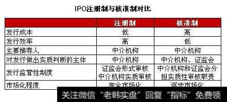 股票审核制度中的注册制和核准制区别是什么