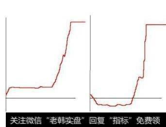 开盘后小幅拉升或下跌后控制分时横盘走势,再拉升涨停的获利形态