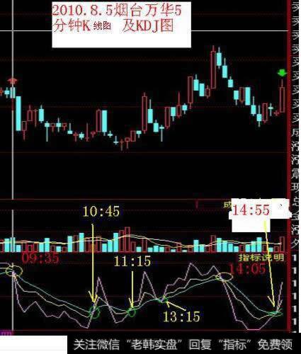 2018-8-5 烟台万华5分钟K线图及KDJ图