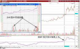 如何利用分时图捕捉涨停板或强势股？