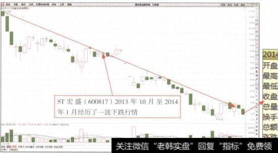 图4-45ST宏盛(600817)K线图(1)