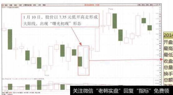 图4-46ST宏盛(600817)K线图(2)