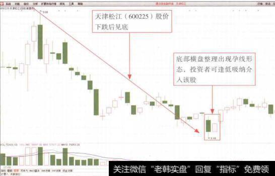 图4-59 天津松江(600225)K线田(1)