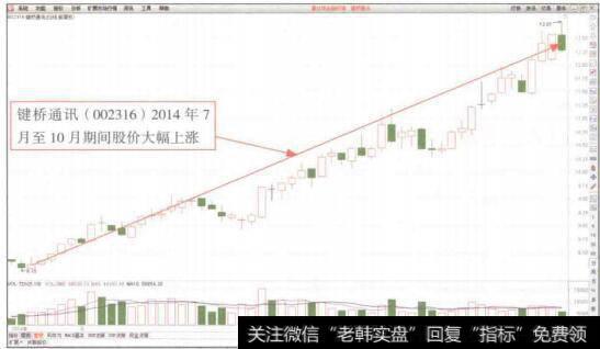 图4-70健桥通讯(002116)K线图(1)