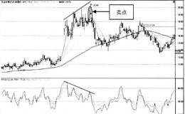 RSI指标的卖点分析：卖点4RSI1与股价顶背离