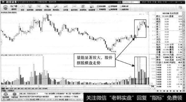 东材科技—横盘走势被突破