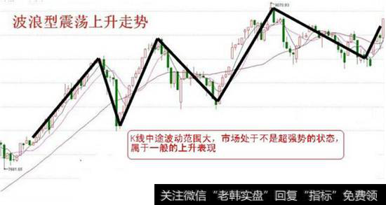 波浪形震荡上升走势