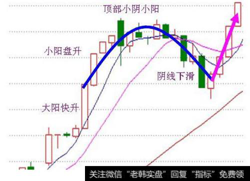 股指震荡型上升走势