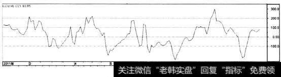 CCI指标