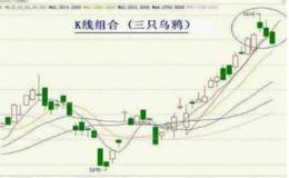 怎样识别短期调整K线信号？