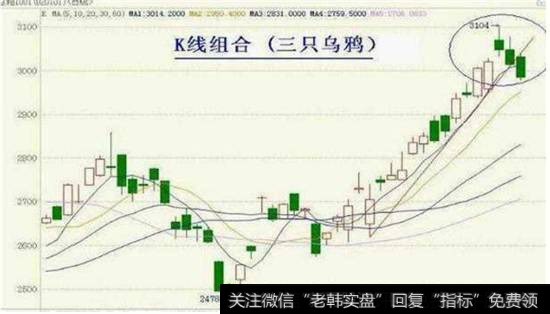 三只乌鸦K线组合形态走势