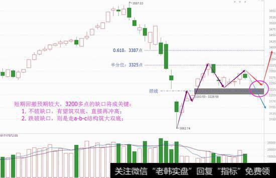 三月趋势再梳理，跌下来都是机会