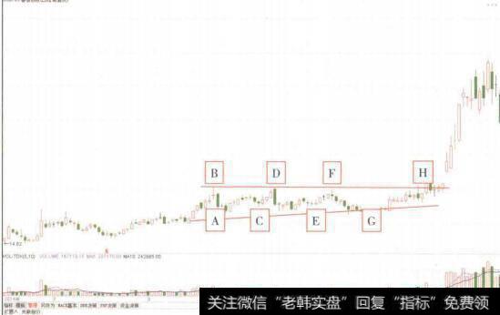 图4-83鲁信创投(600783)K线图中的上升三角形整理形态