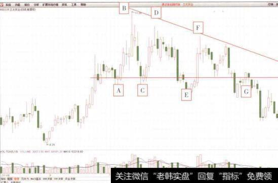 图4-85兰太实业(600329) 2014年8月至2015年1月期间的K线走势图