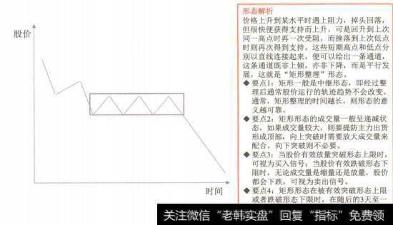 图4-88矩形整理形态