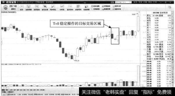 东材科技—横盘中的T+0交易机会