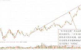 双重底反转形态看盘技巧