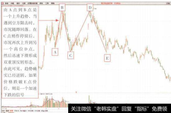 图4-96宁波联合(600051) K线图中出现的双重顶反转形态