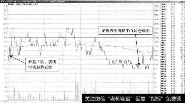 东材科技—尾盘T+0建仓机会