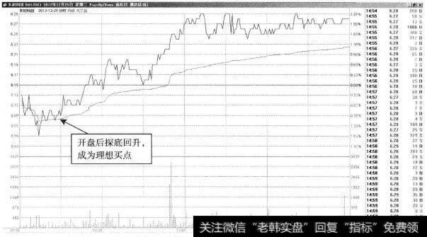 东材科技—开盘后不久的T+0建仓机会