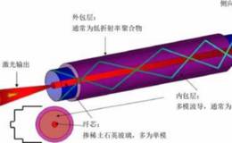 光纤激光器巨头IPG大涨20倍相关供应商有受关注，光纤激光器题材概念股可关注