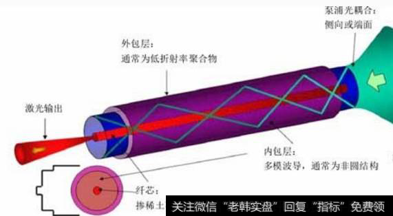光纤激光器巨头IPG大涨20倍相关供应商有受关注,光纤激光器题材<a href='/gainiangu/'>概念股</a>可关注