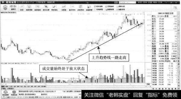 瑞普生物—趋势明确,适合T+0操作