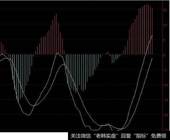 什么是MACD值