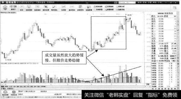 同有科技—量能零星放大，适合T+0操作