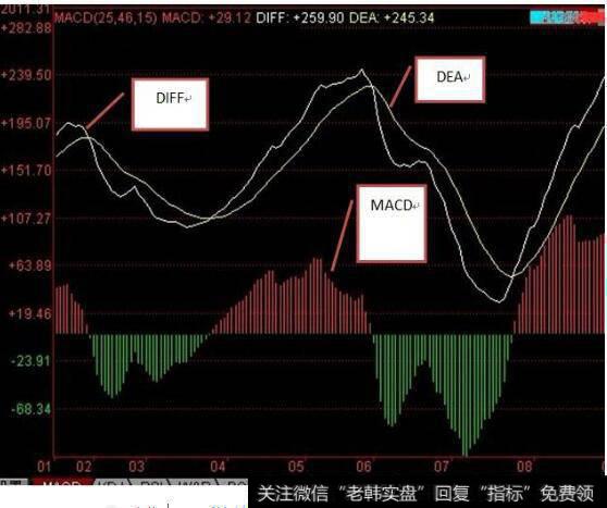 DIF，MACD<a href='/tonghuashun/282735.html'>量柱</a>，股价，3者关系是什么