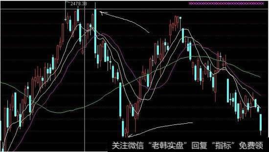 股票的MACD图或是KDJ图是什么意思