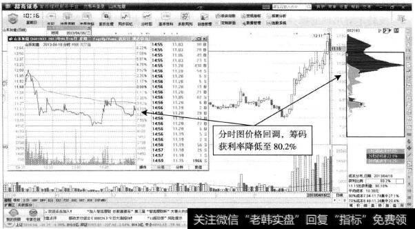 山东如意—接近20%筹码套牢，下跌风险陡增