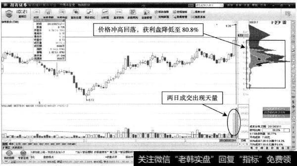 枷伟股份—天量波动，出现调整风险