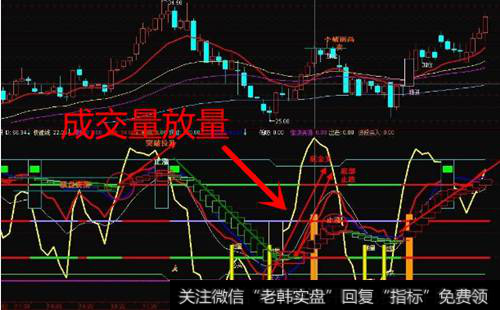 成交量放量形态