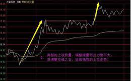 如何通过分时图走势对比找强势股？